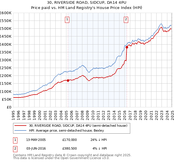 30, RIVERSIDE ROAD, SIDCUP, DA14 4PU: Price paid vs HM Land Registry's House Price Index