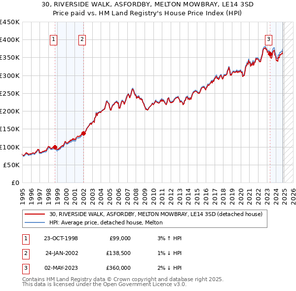 30, RIVERSIDE WALK, ASFORDBY, MELTON MOWBRAY, LE14 3SD: Price paid vs HM Land Registry's House Price Index