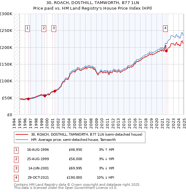 30, ROACH, DOSTHILL, TAMWORTH, B77 1LN: Price paid vs HM Land Registry's House Price Index