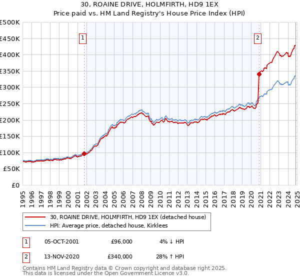 30, ROAINE DRIVE, HOLMFIRTH, HD9 1EX: Price paid vs HM Land Registry's House Price Index