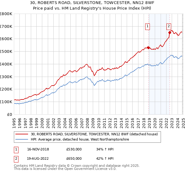 30, ROBERTS ROAD, SILVERSTONE, TOWCESTER, NN12 8WF: Price paid vs HM Land Registry's House Price Index