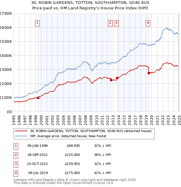 30, ROBIN GARDENS, TOTTON, SOUTHAMPTON, SO40 8US: Price paid vs HM Land Registry's House Price Index