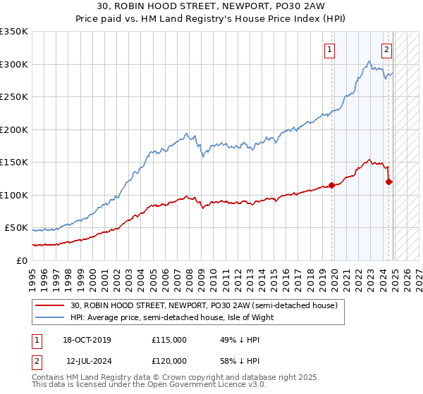 30, ROBIN HOOD STREET, NEWPORT, PO30 2AW: Price paid vs HM Land Registry's House Price Index