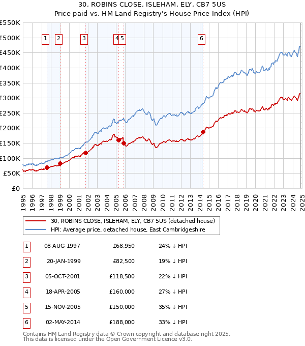 30, ROBINS CLOSE, ISLEHAM, ELY, CB7 5US: Price paid vs HM Land Registry's House Price Index