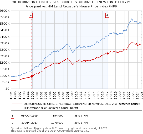 30, ROBINSON HEIGHTS, STALBRIDGE, STURMINSTER NEWTON, DT10 2PA: Price paid vs HM Land Registry's House Price Index