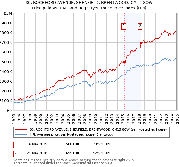 30, ROCHFORD AVENUE, SHENFIELD, BRENTWOOD, CM15 8QW: Price paid vs HM Land Registry's House Price Index