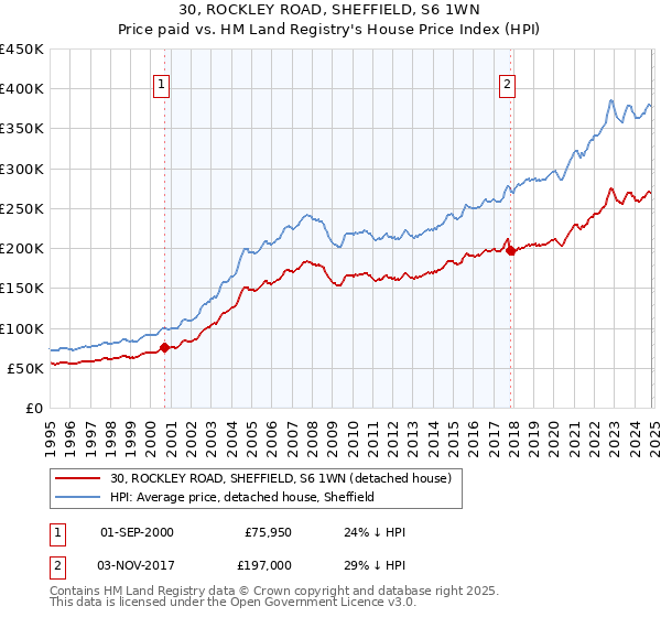 30, ROCKLEY ROAD, SHEFFIELD, S6 1WN: Price paid vs HM Land Registry's House Price Index