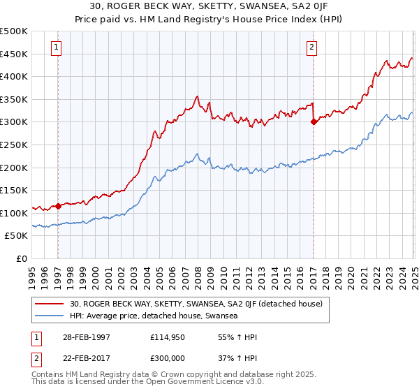 30, ROGER BECK WAY, SKETTY, SWANSEA, SA2 0JF: Price paid vs HM Land Registry's House Price Index