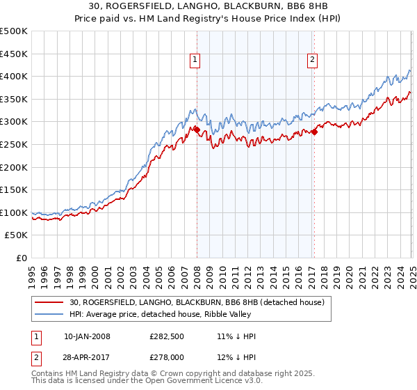 30, ROGERSFIELD, LANGHO, BLACKBURN, BB6 8HB: Price paid vs HM Land Registry's House Price Index