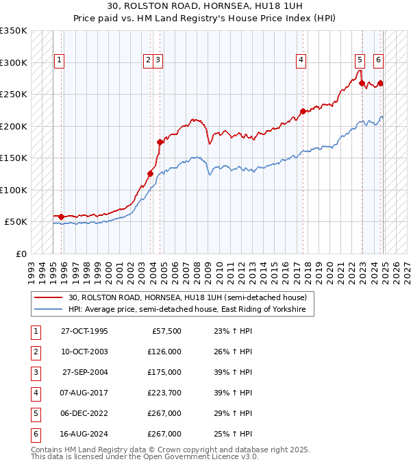 30, ROLSTON ROAD, HORNSEA, HU18 1UH: Price paid vs HM Land Registry's House Price Index