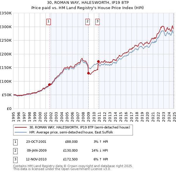 30, ROMAN WAY, HALESWORTH, IP19 8TP: Price paid vs HM Land Registry's House Price Index