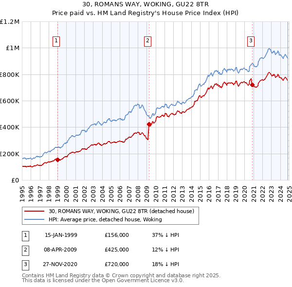 30, ROMANS WAY, WOKING, GU22 8TR: Price paid vs HM Land Registry's House Price Index