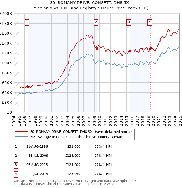 30, ROMANY DRIVE, CONSETT, DH8 5XL: Price paid vs HM Land Registry's House Price Index