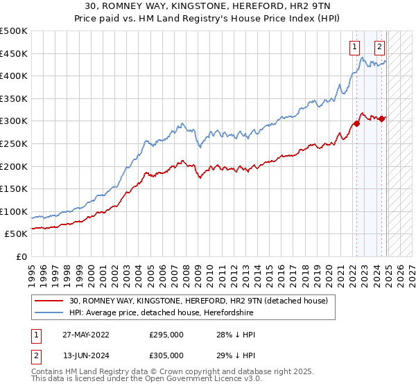 30, ROMNEY WAY, KINGSTONE, HEREFORD, HR2 9TN: Price paid vs HM Land Registry's House Price Index