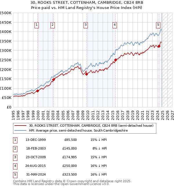 30, ROOKS STREET, COTTENHAM, CAMBRIDGE, CB24 8RB: Price paid vs HM Land Registry's House Price Index