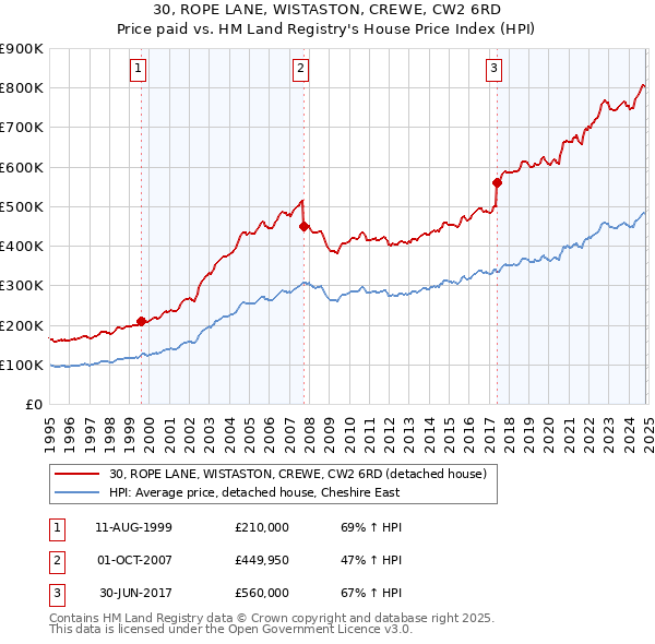 30, ROPE LANE, WISTASTON, CREWE, CW2 6RD: Price paid vs HM Land Registry's House Price Index