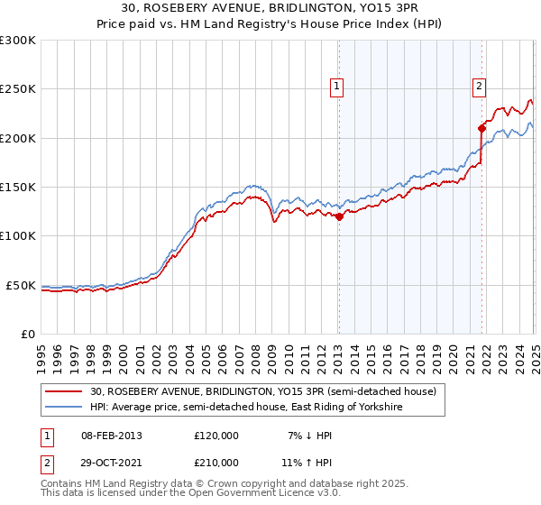 30, ROSEBERY AVENUE, BRIDLINGTON, YO15 3PR: Price paid vs HM Land Registry's House Price Index