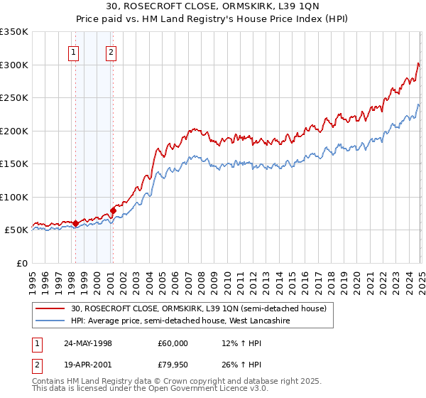 30, ROSECROFT CLOSE, ORMSKIRK, L39 1QN: Price paid vs HM Land Registry's House Price Index