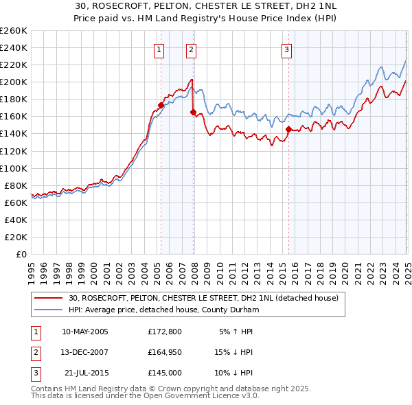 30, ROSECROFT, PELTON, CHESTER LE STREET, DH2 1NL: Price paid vs HM Land Registry's House Price Index