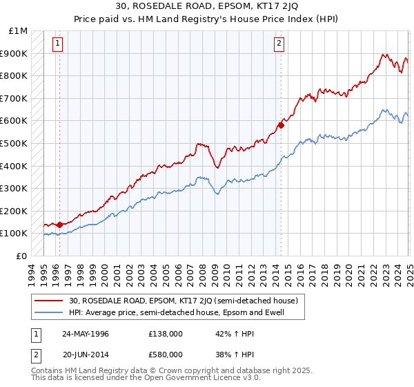 30, ROSEDALE ROAD, EPSOM, KT17 2JQ: Price paid vs HM Land Registry's House Price Index