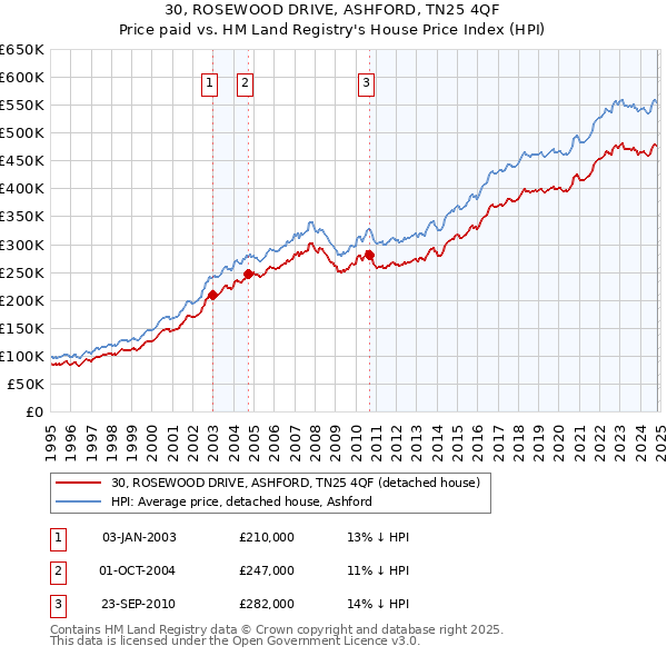 30, ROSEWOOD DRIVE, ASHFORD, TN25 4QF: Price paid vs HM Land Registry's House Price Index