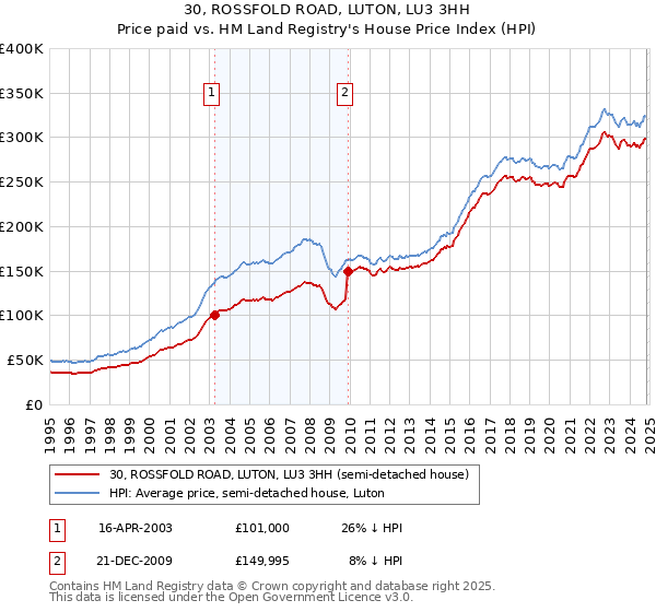 30, ROSSFOLD ROAD, LUTON, LU3 3HH: Price paid vs HM Land Registry's House Price Index