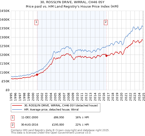 30, ROSSLYN DRIVE, WIRRAL, CH46 0SY: Price paid vs HM Land Registry's House Price Index