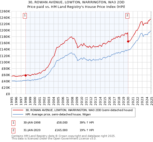 30, ROWAN AVENUE, LOWTON, WARRINGTON, WA3 2DD: Price paid vs HM Land Registry's House Price Index