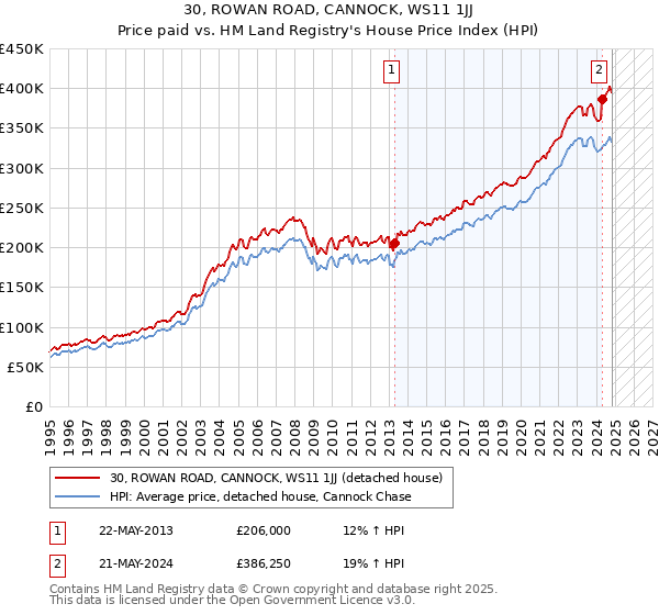 30, ROWAN ROAD, CANNOCK, WS11 1JJ: Price paid vs HM Land Registry's House Price Index