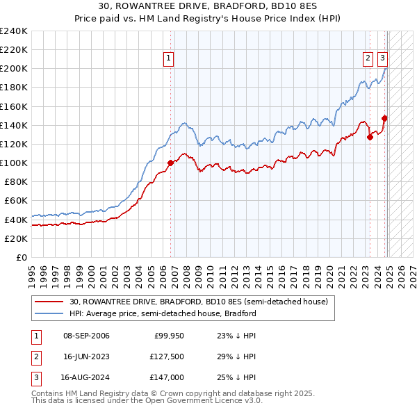 30, ROWANTREE DRIVE, BRADFORD, BD10 8ES: Price paid vs HM Land Registry's House Price Index