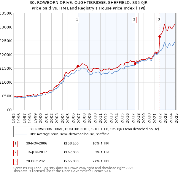 30, ROWBORN DRIVE, OUGHTIBRIDGE, SHEFFIELD, S35 0JR: Price paid vs HM Land Registry's House Price Index