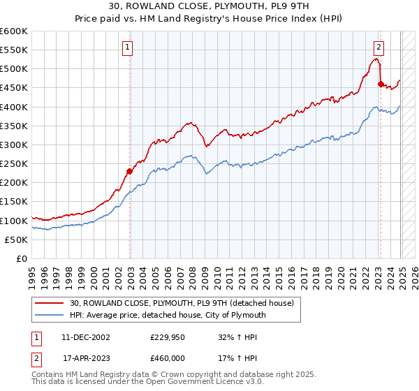 30, ROWLAND CLOSE, PLYMOUTH, PL9 9TH: Price paid vs HM Land Registry's House Price Index