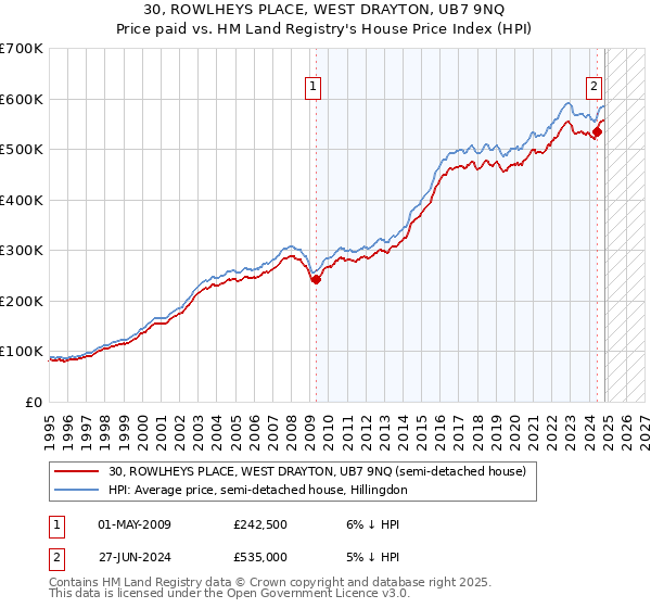 30, ROWLHEYS PLACE, WEST DRAYTON, UB7 9NQ: Price paid vs HM Land Registry's House Price Index