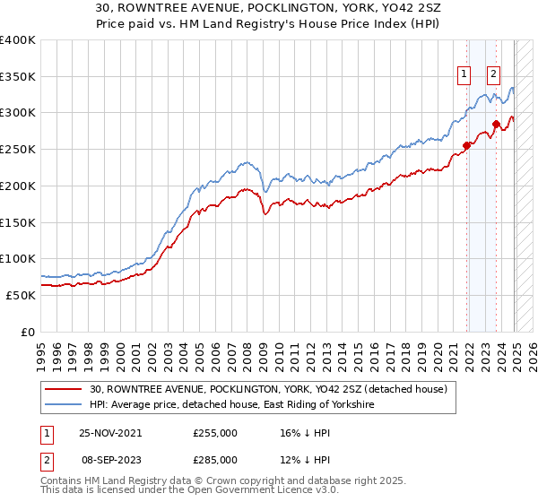 30, ROWNTREE AVENUE, POCKLINGTON, YORK, YO42 2SZ: Price paid vs HM Land Registry's House Price Index