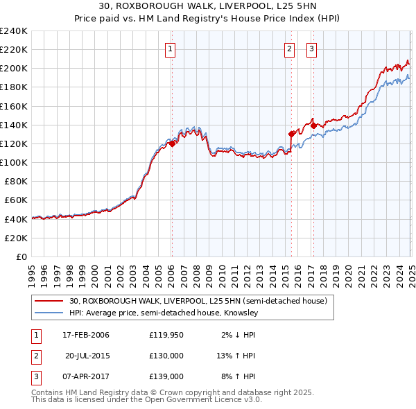 30, ROXBOROUGH WALK, LIVERPOOL, L25 5HN: Price paid vs HM Land Registry's House Price Index