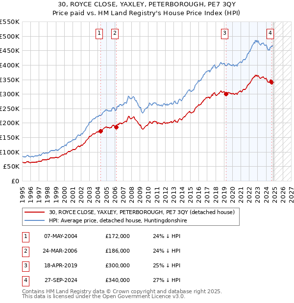 30, ROYCE CLOSE, YAXLEY, PETERBOROUGH, PE7 3QY: Price paid vs HM Land Registry's House Price Index