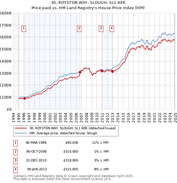 30, ROYSTON WAY, SLOUGH, SL1 6ER: Price paid vs HM Land Registry's House Price Index