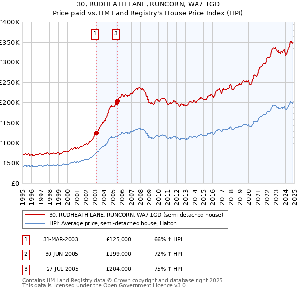 30, RUDHEATH LANE, RUNCORN, WA7 1GD: Price paid vs HM Land Registry's House Price Index