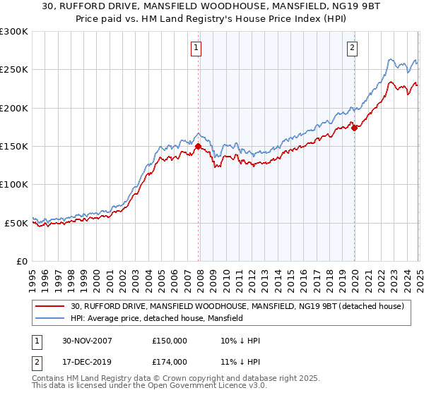 30, RUFFORD DRIVE, MANSFIELD WOODHOUSE, MANSFIELD, NG19 9BT: Price paid vs HM Land Registry's House Price Index