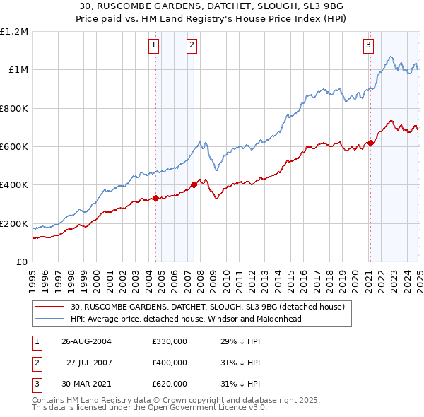 30, RUSCOMBE GARDENS, DATCHET, SLOUGH, SL3 9BG: Price paid vs HM Land Registry's House Price Index