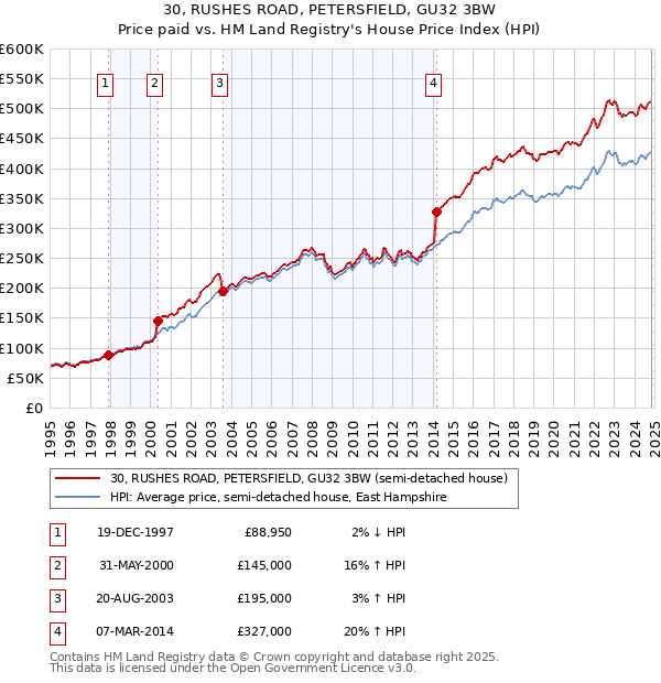 30, RUSHES ROAD, PETERSFIELD, GU32 3BW: Price paid vs HM Land Registry's House Price Index