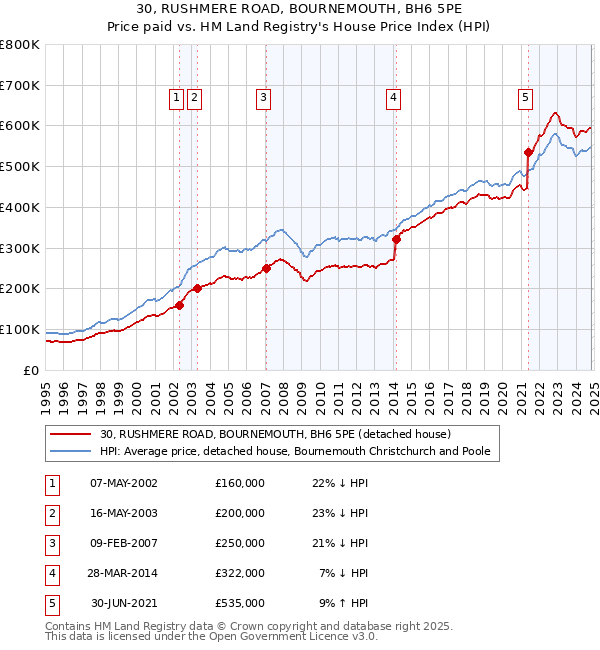 30, RUSHMERE ROAD, BOURNEMOUTH, BH6 5PE: Price paid vs HM Land Registry's House Price Index