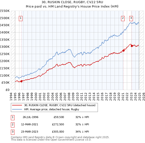 30, RUSKIN CLOSE, RUGBY, CV22 5RU: Price paid vs HM Land Registry's House Price Index