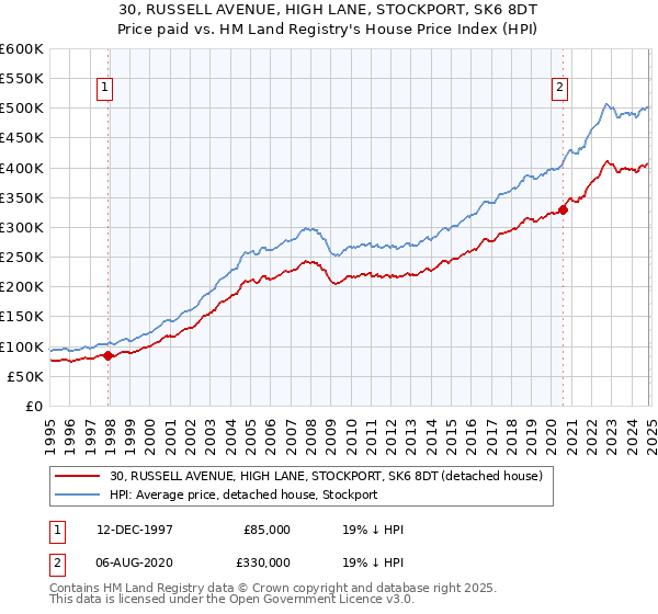 30, RUSSELL AVENUE, HIGH LANE, STOCKPORT, SK6 8DT: Price paid vs HM Land Registry's House Price Index