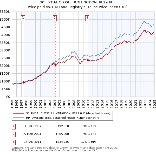 30, RYDAL CLOSE, HUNTINGDON, PE29 6UF: Price paid vs HM Land Registry's House Price Index