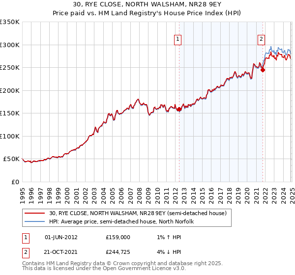 30, RYE CLOSE, NORTH WALSHAM, NR28 9EY: Price paid vs HM Land Registry's House Price Index