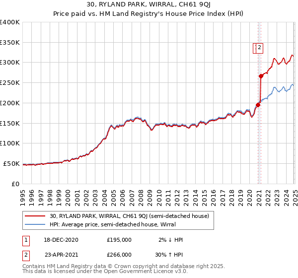 30, RYLAND PARK, WIRRAL, CH61 9QJ: Price paid vs HM Land Registry's House Price Index