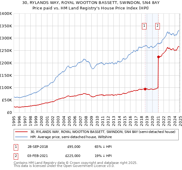 30, RYLANDS WAY, ROYAL WOOTTON BASSETT, SWINDON, SN4 8AY: Price paid vs HM Land Registry's House Price Index