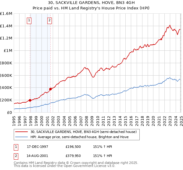 30, SACKVILLE GARDENS, HOVE, BN3 4GH: Price paid vs HM Land Registry's House Price Index