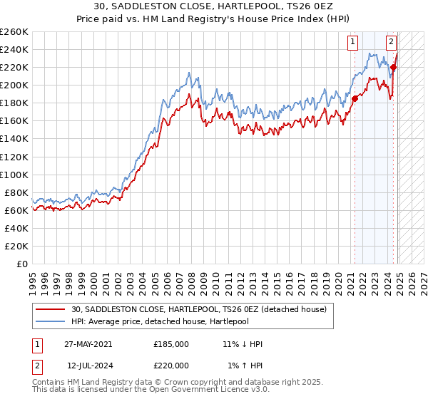 30, SADDLESTON CLOSE, HARTLEPOOL, TS26 0EZ: Price paid vs HM Land Registry's House Price Index